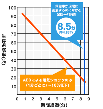 市民によるAEDの使用（除細動実施）症例の生存率は、未実施の5倍！