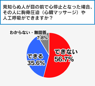 見知らぬ人が目の前で心停止となった場合、その人に胸骨圧迫（心臓マッサージ）や人工呼吸ができますか？