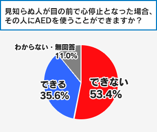 見知らぬ人が目の前で心停止となった場合、その人にAEDを使うことができますか？