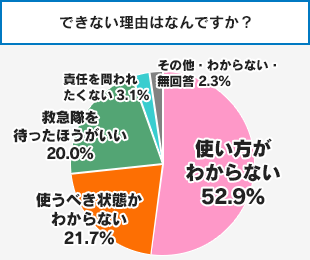 できない理由はなんですか？